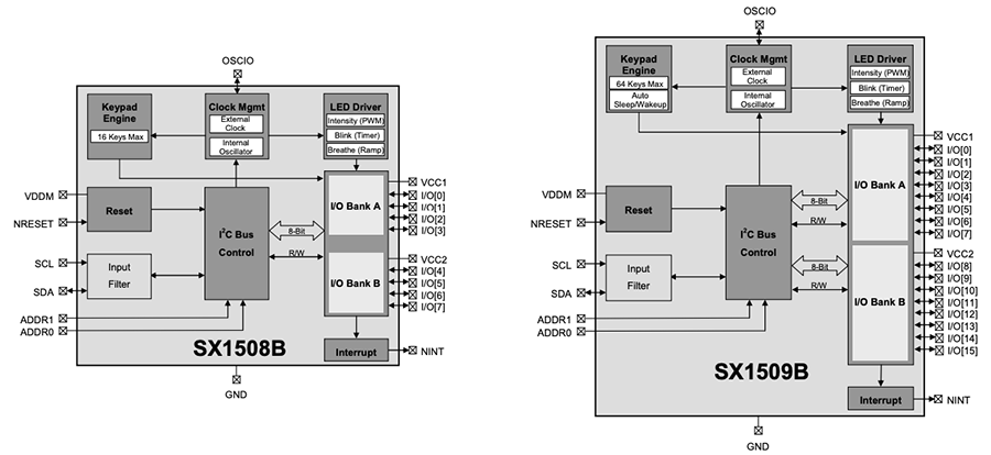 Block Diagram - Semtech SX1508B & SX1509B Ultra-Low Voltage GPIOs